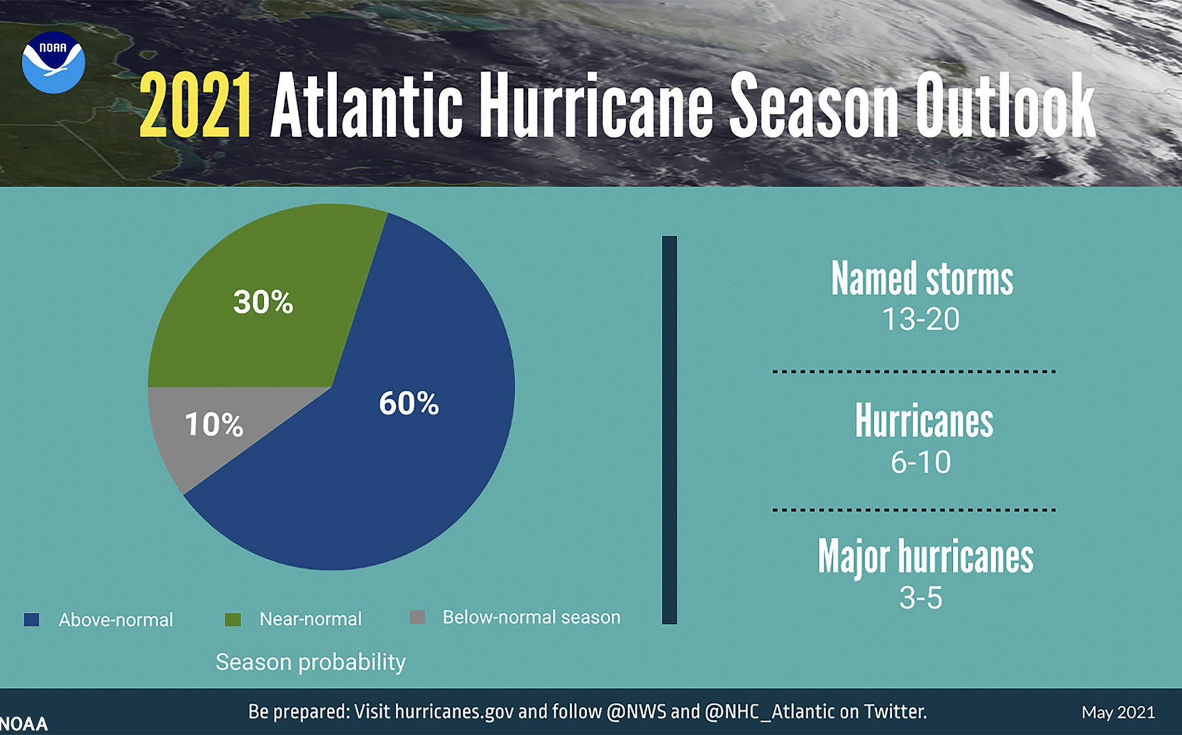 2021 Atlantic Hurricane Season Outlook